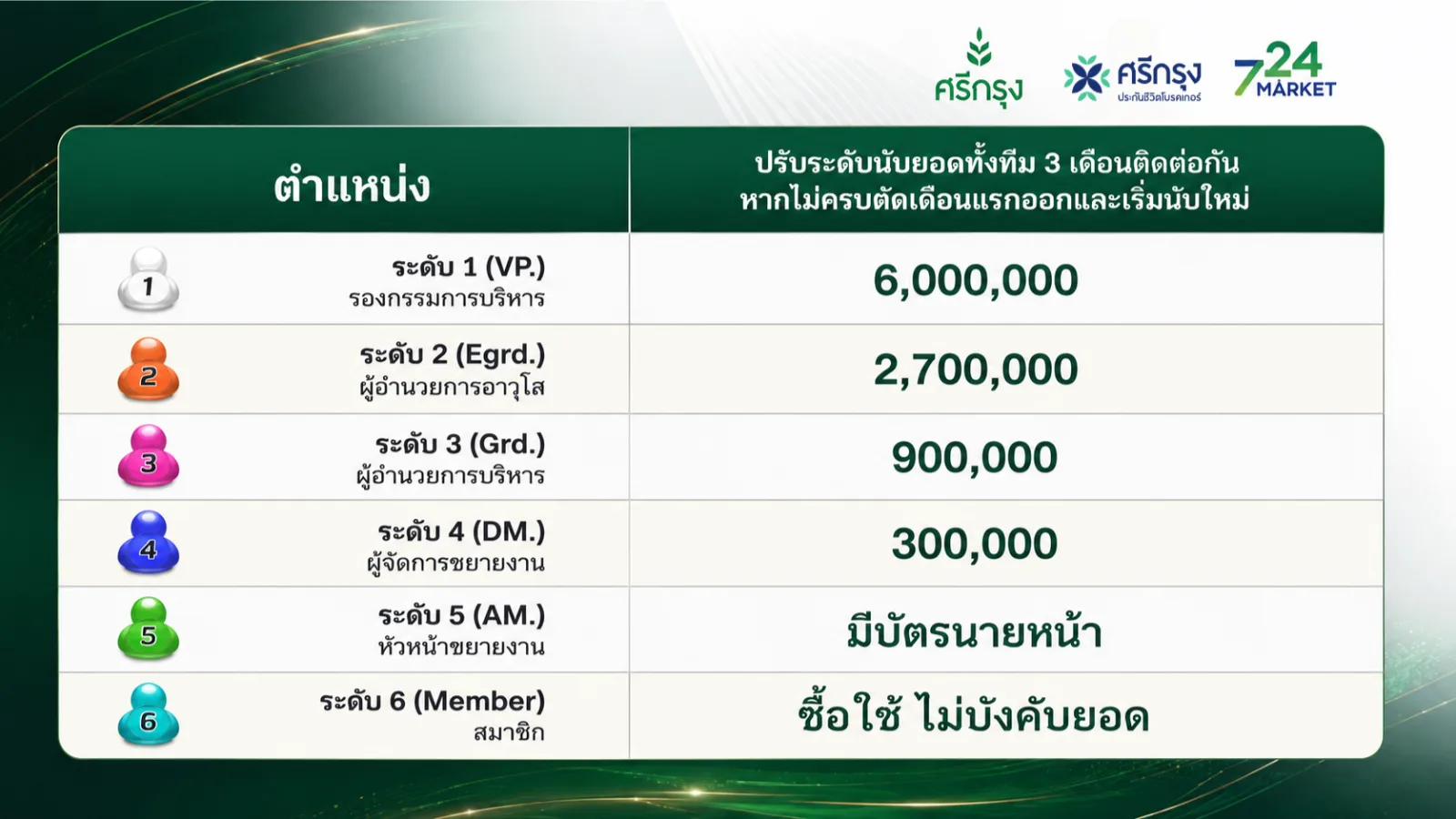 ระดับตำแหน่งและเงื่อนไขการปรับระดับ
