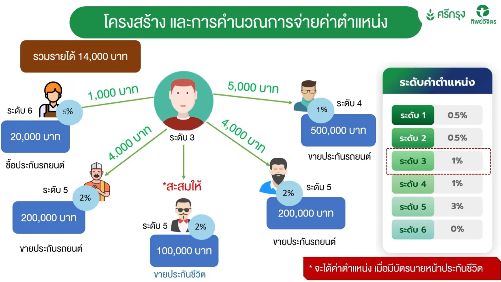 โครงสร้างค่าตำแหน่ง — ตัวอย่างระดับ 3