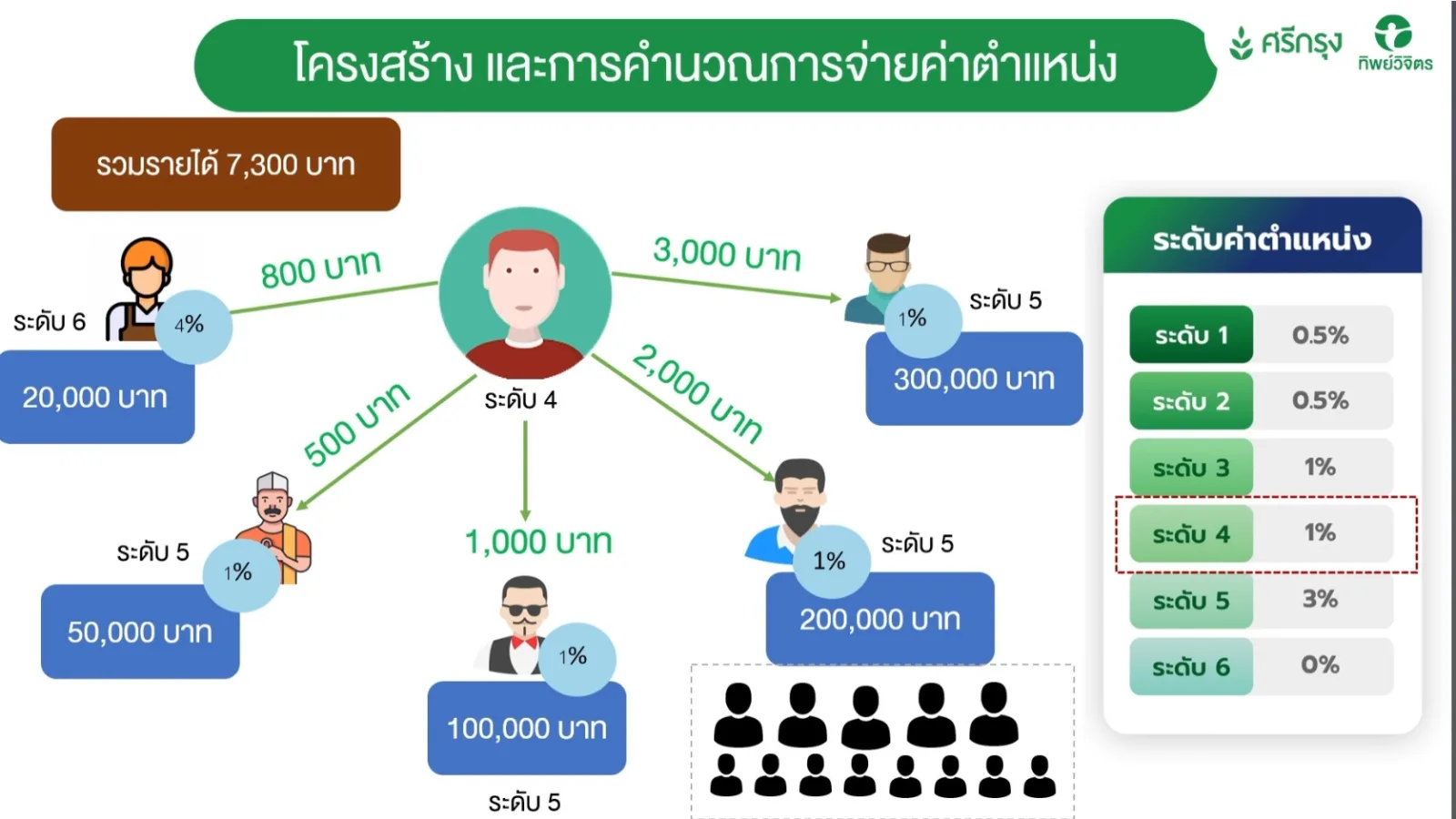 โครงสร้างค่าตำแหน่ง — ตัวอย่างระดับ 4