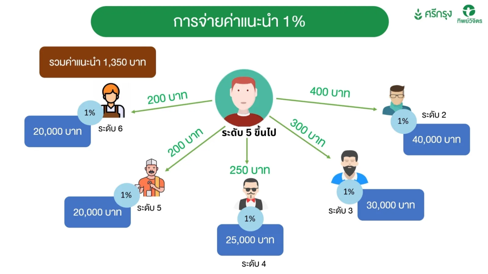 การจ่ายค่าแนะนำ 1%
